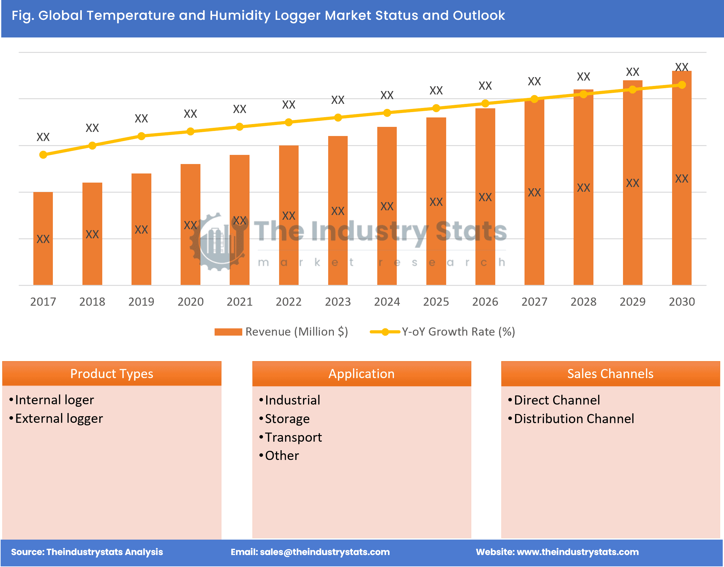 Temperature and Humidity Logger Status & Outlook